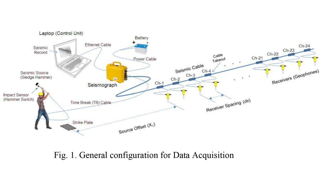 General Configuration for Data Acquisition